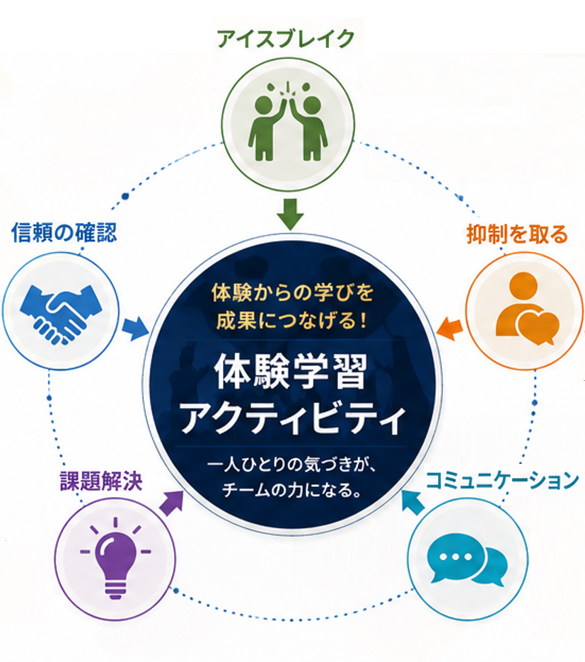 アクティビティ